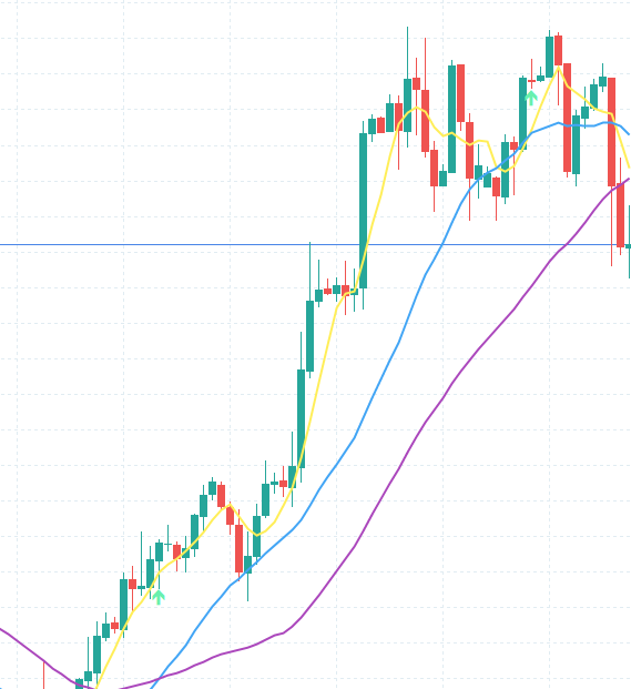 ForexTester 6 上の EURJPY H4 チャートに、SMA(5) の黄色いライン、SMA(20) の青いライン、SMA(40) のマゼンタのライン、日足 SMA50 を近似する SMA(300) の太いグレーのラインが表示されている。さらにステージ 5 完成タイミングで赤い下向き矢印(SELL シグナル)が 2 ヶ所に立っている。