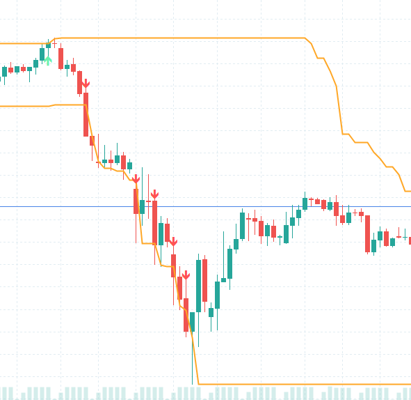ForexTester 6 上の GBPJPY 日足チャートに、Donchian(40) の高値と安値を示すオレンジの 2 本のステップラインが表示されている。チャート左上には 40 日高値ブレイクの緑の上向き矢印(BUY シグナル)、下落局面では 40 日安値ブレイクの赤い下向き矢印(SELL シグナル)が複数立っている。