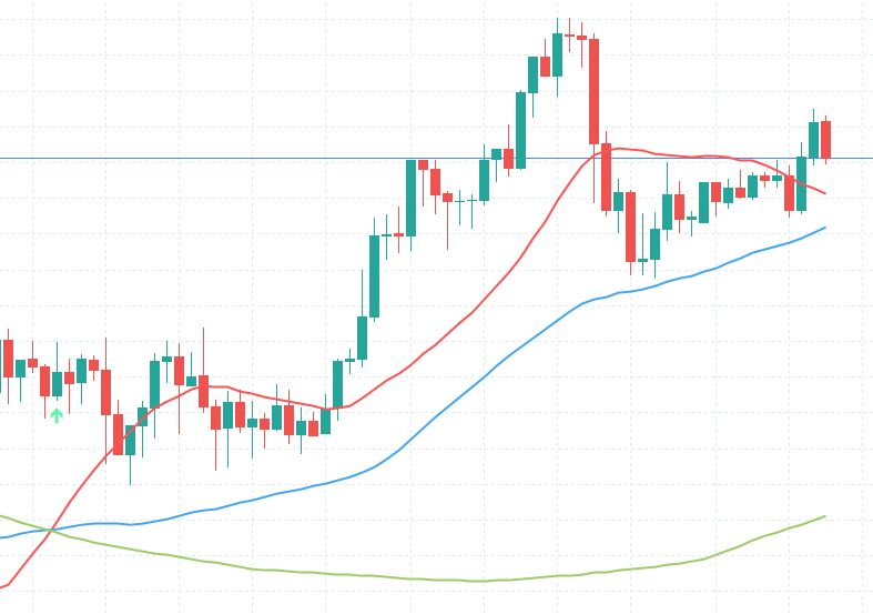 ForexTester 6 上の USDJPY 4 時間足チャートに、SMA 20(赤)/ SMA 50(青)/ SMA 200(緑)の 3 本の移動平均線が表示されている。左下では SMA20 > SMA50 > SMA200 の上向きパーフェクトオーダーが完成した瞬間を示す緑の上向き矢印(BUY シグナル)が立っており、その後ローソク足が上昇トレンドに移行している。