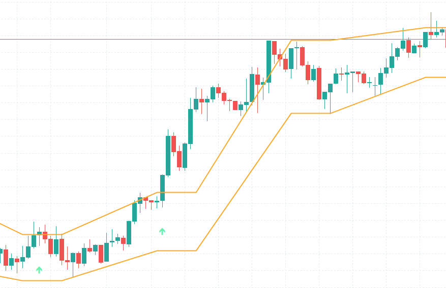 ForexTester 6 上の USDJPY 1 時間足チャートに、アジア時間（UTC 0-6）の高値・安値を示すオレンジの 2 本のステップラインが表示されている。チャート下部にはアジア安値ブレイクの緑の上向き矢印（BUY シグナル）が立ち、その後ローソク足が上昇トレンドに移行している様子が描かれている。