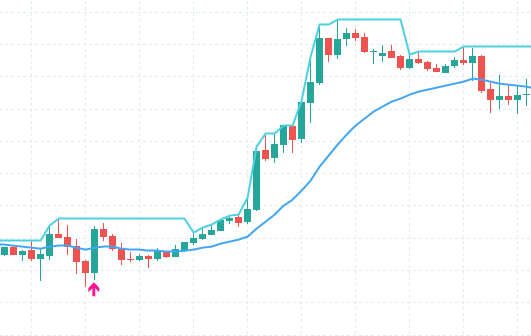 ForexTester 6 上の GBPUSD H1 チャートに、EMA20 の青いラインと当日高値を示すシアンのステップラインが表示されている。当日高値圏まで上昇した相場が EMA20 まで押し戻されたあと再び上抜けたタイミングで、ローソク足の下にピンクの上向き矢印(BUY シグナル)が立っている。