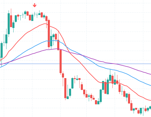 ForexTester 6 上の EURGBP 1 時間足チャートに、EMA20(赤)・EMA50(青)・EMA100(紫)の 3 本と 0.0050 刻みのラウンドナンバー水平線が表示されている。上昇配列の高値圏でラウンドナンバーを跨いだ足に赤い下向き矢印(SELL シグナル)が立ち、その後ローソク足が反落している様子が描かれている。