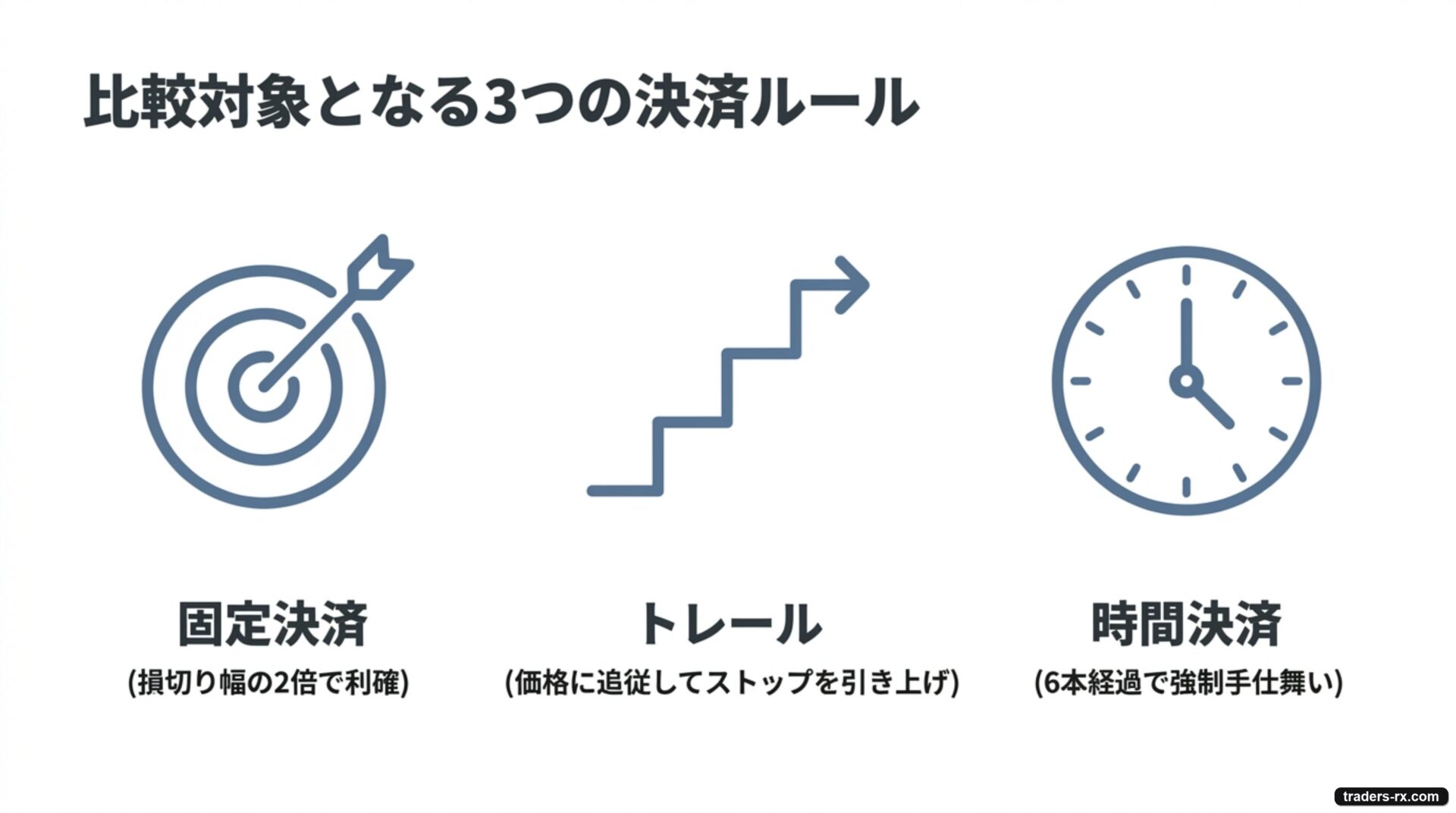 比較する3つの決済ルール。固定決済（2R利確）・トレール（追従ストップ）・時間決済（約1日で手仕舞い）