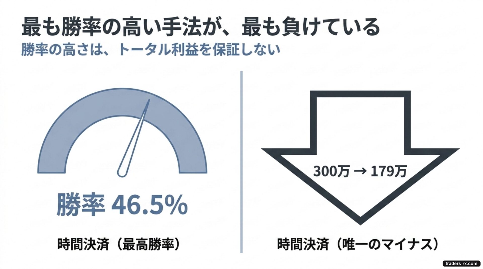 最も勝率の高い時間決済（46.5%）が、唯一トータルでマイナス（300万→179万）になったことを示す図