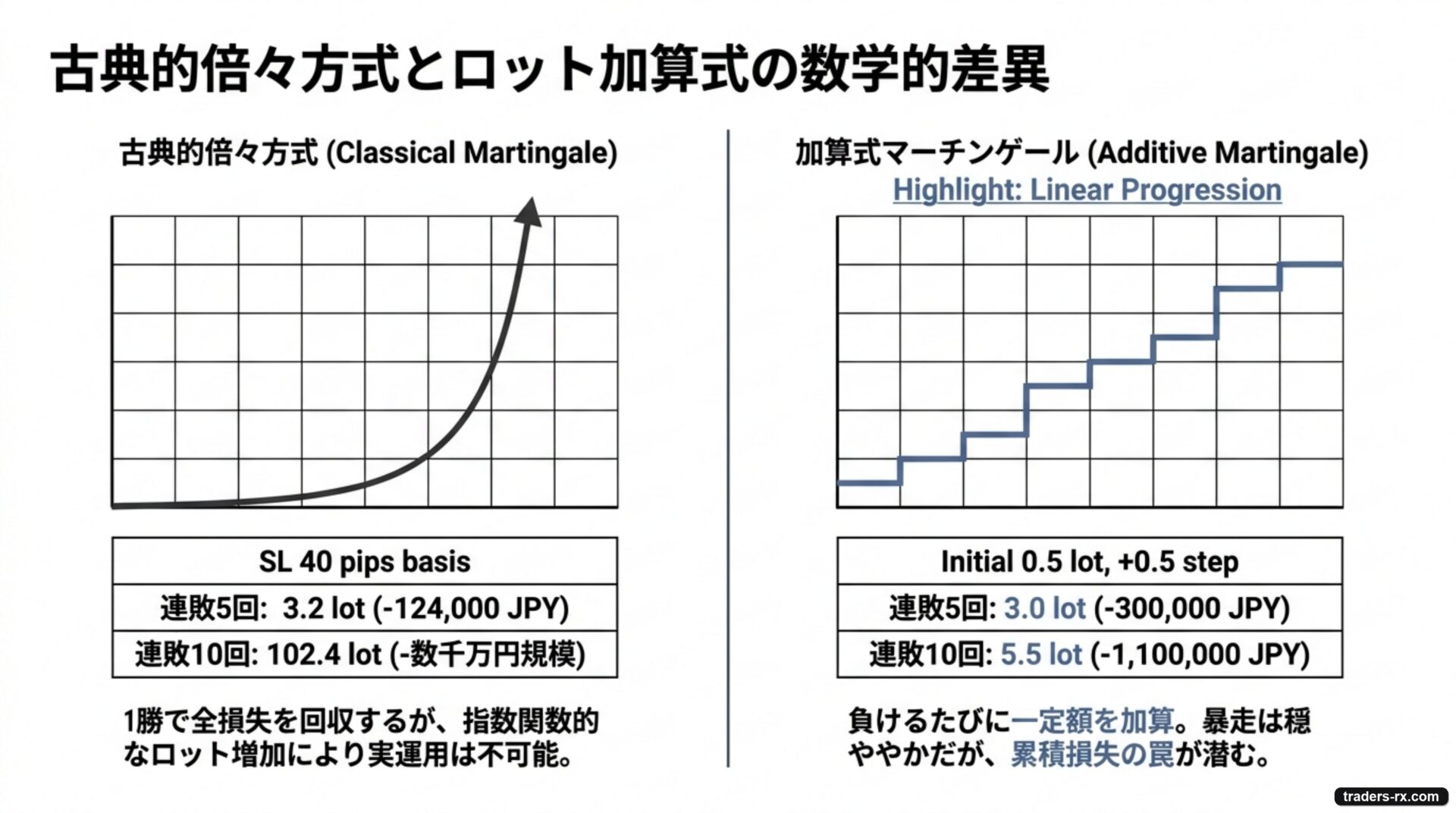 古典的倍々方式とロット加算式の数学的差異