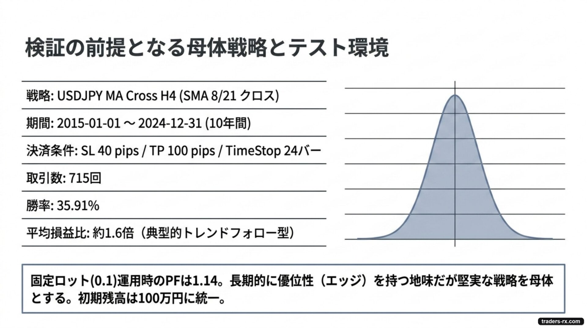 検証の前提となる母体戦略とテスト環境