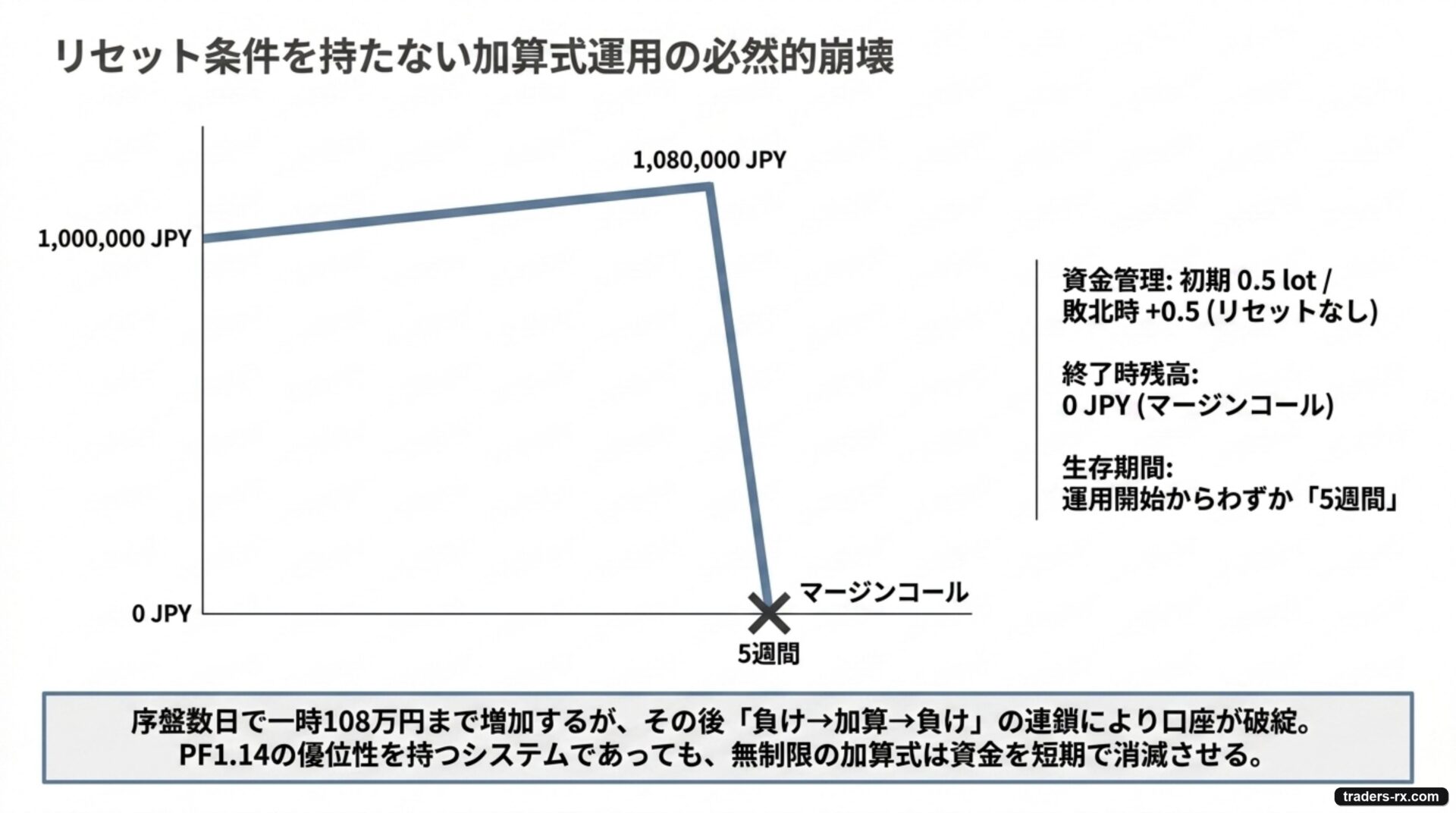リセット条件を持たない加算式運用の必然的崩壊