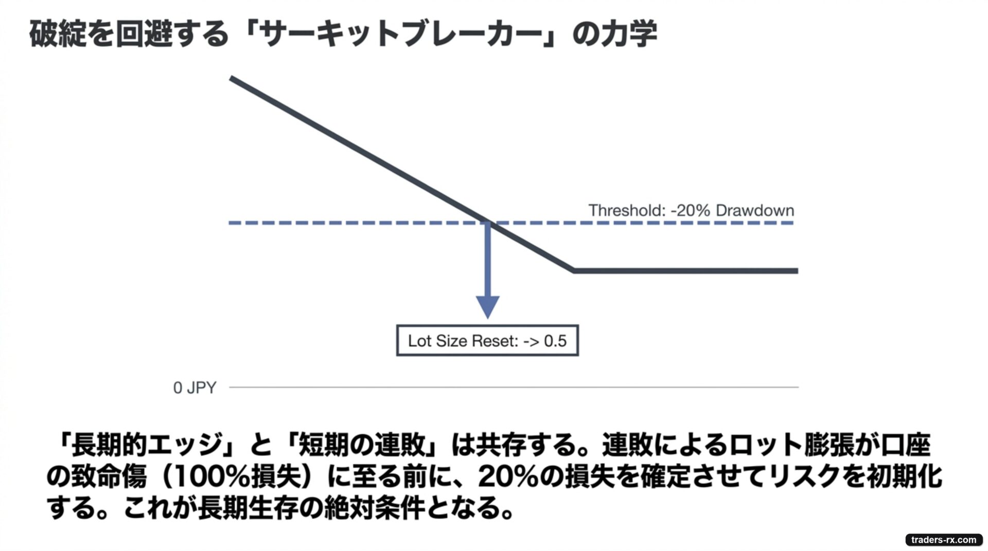 破綻を回避するサーキットブレーカーの力学