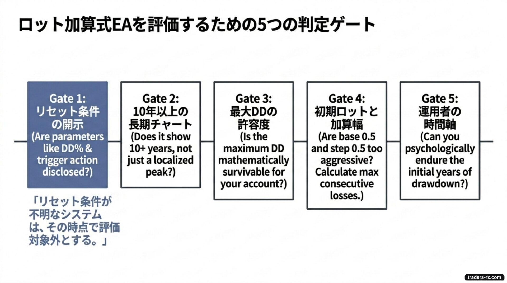 ロット加算式 EA を評価するための 5 つの判定ゲート