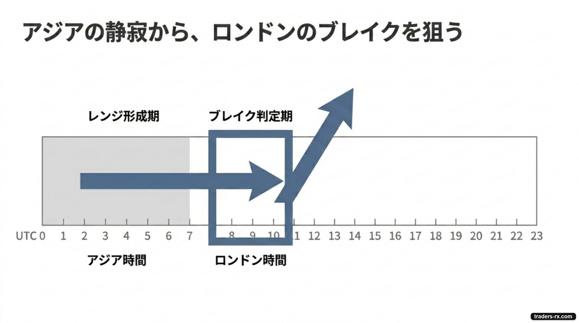 アジアの静寂からロンドンのブレイクを狙う:UTC 0-7でレンジ形成、UTC 8-11で初ブレイクを追従