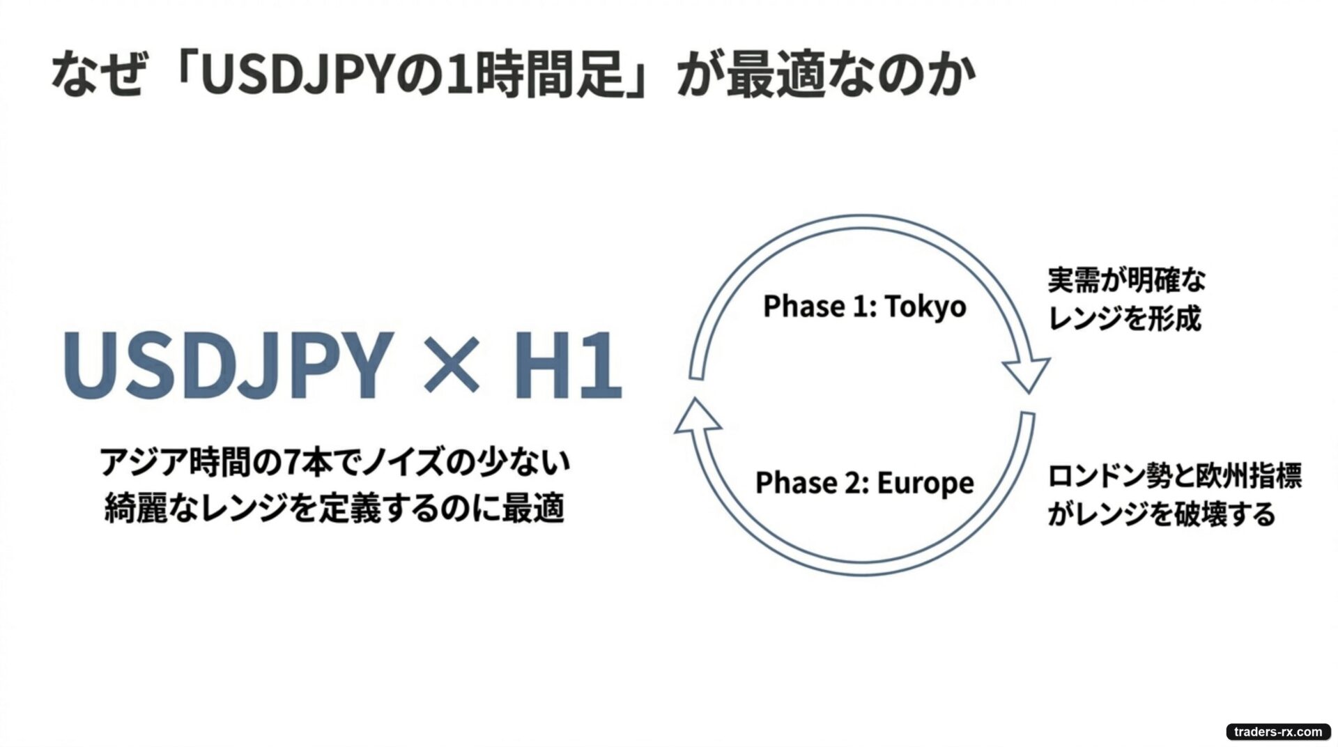なぜUSDJPY 1時間足が最適か:東京勢が作るレンジをロンドン勢が壊す二相構造