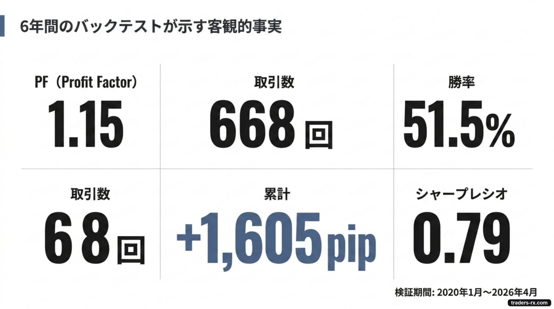 6年バックテスト結果:PF 1.15 / 668回 / 勝率51.5% / 累計+1,605pip