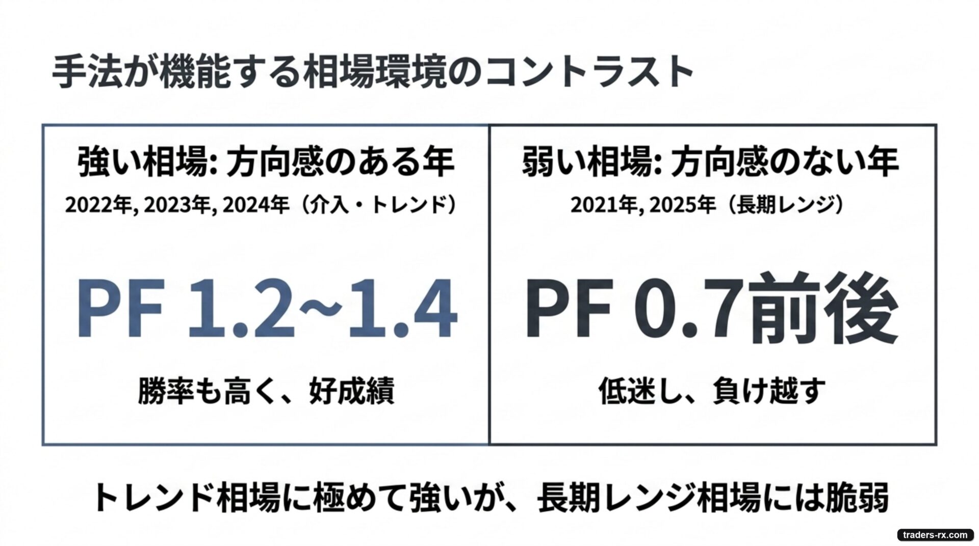 手法が機能する相場としない相場のコントラスト:介入・トレンド年はPF 1.2-1.4、長期レンジ年はPF 0.7前後