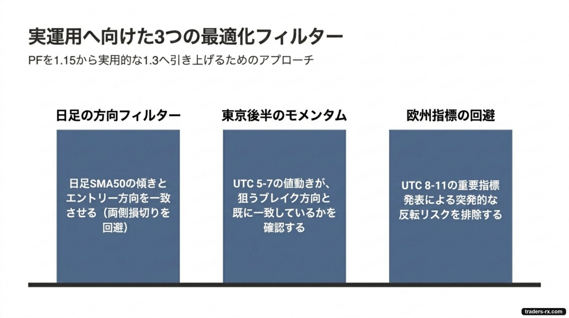 実運用へ向けた3つの最適化フィルター:日足方向・東京後半モメンタム・欧州指標回避