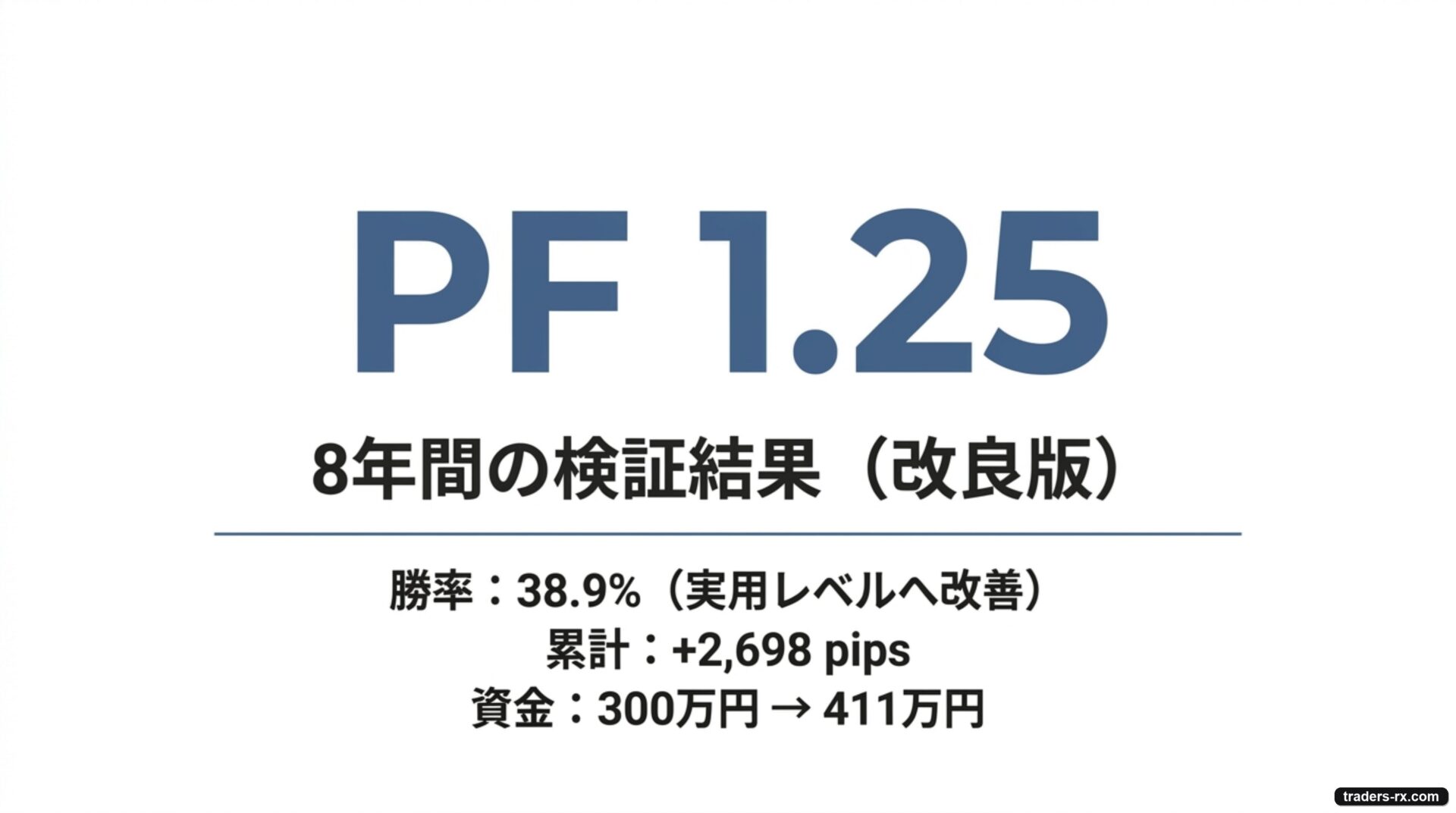 改良後の検証結果:PF 1.25・勝率 38.9%・累計 +2,698 pips