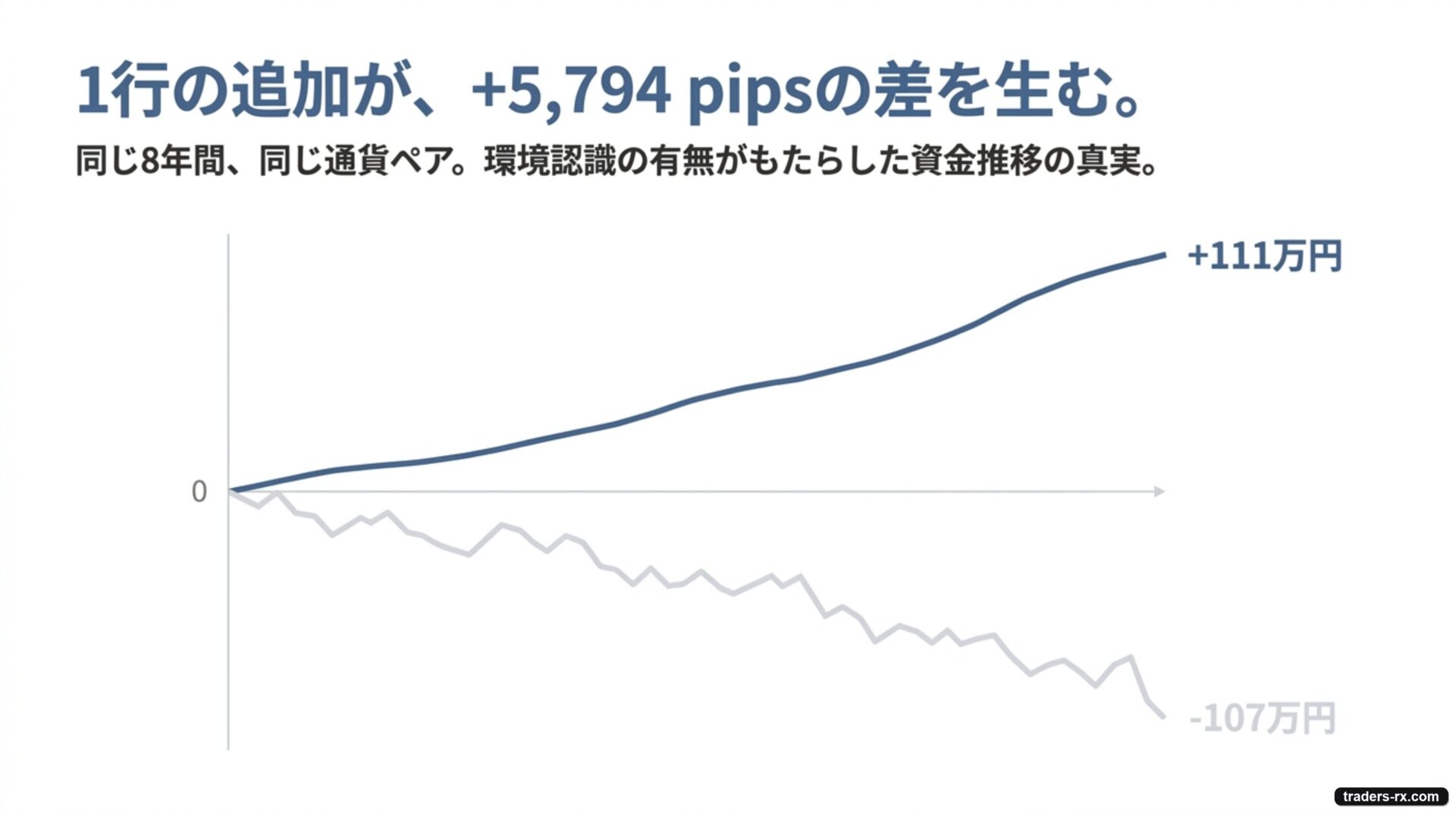 まとめ:1 行の追加が +5,794 pips の差を生む、同じ 8 年・同じ通貨ペアで