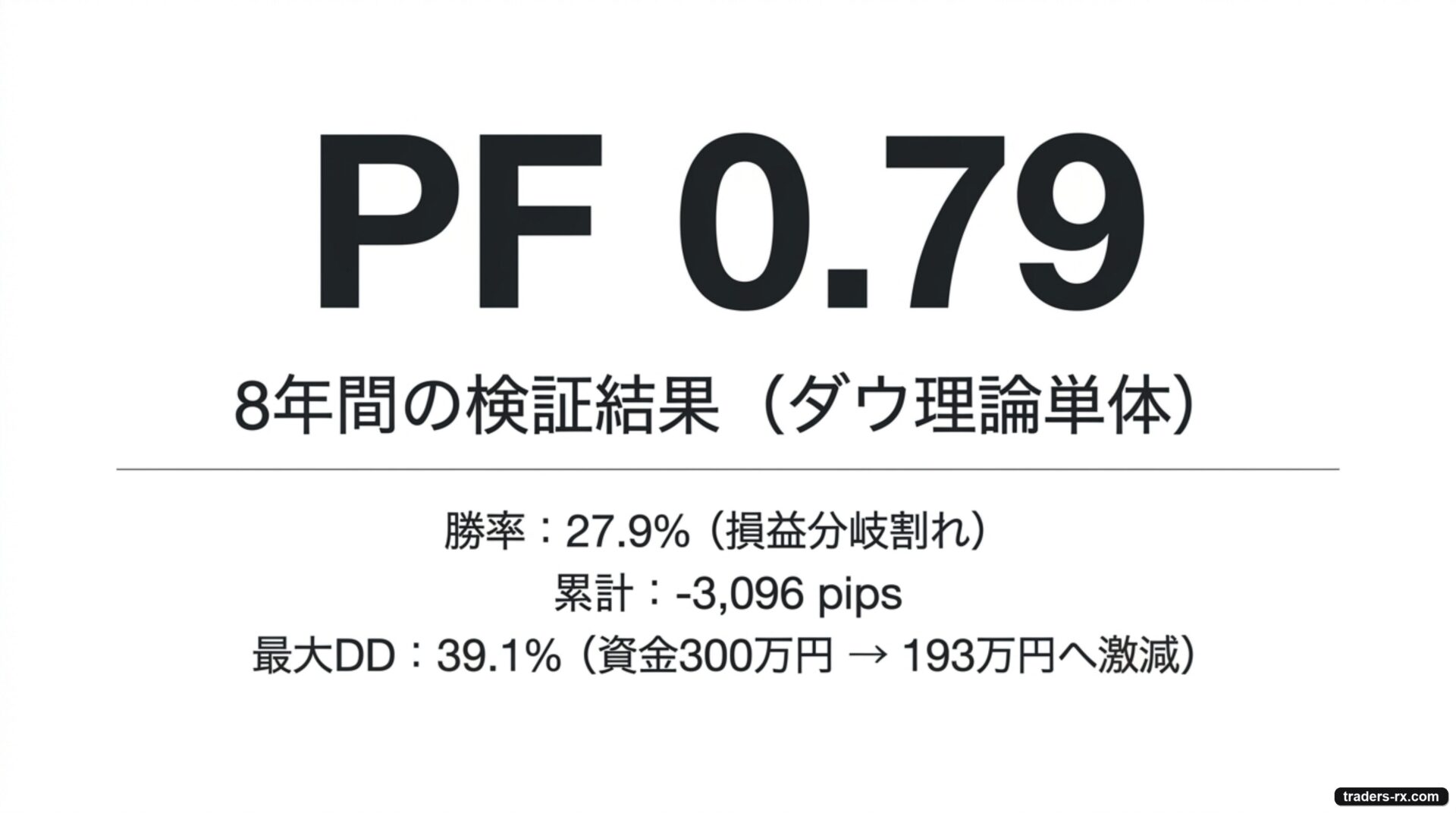 過去 8 年の検証結果(単体):PF 0.79・勝率 27.9%・累計 -3,096 pips