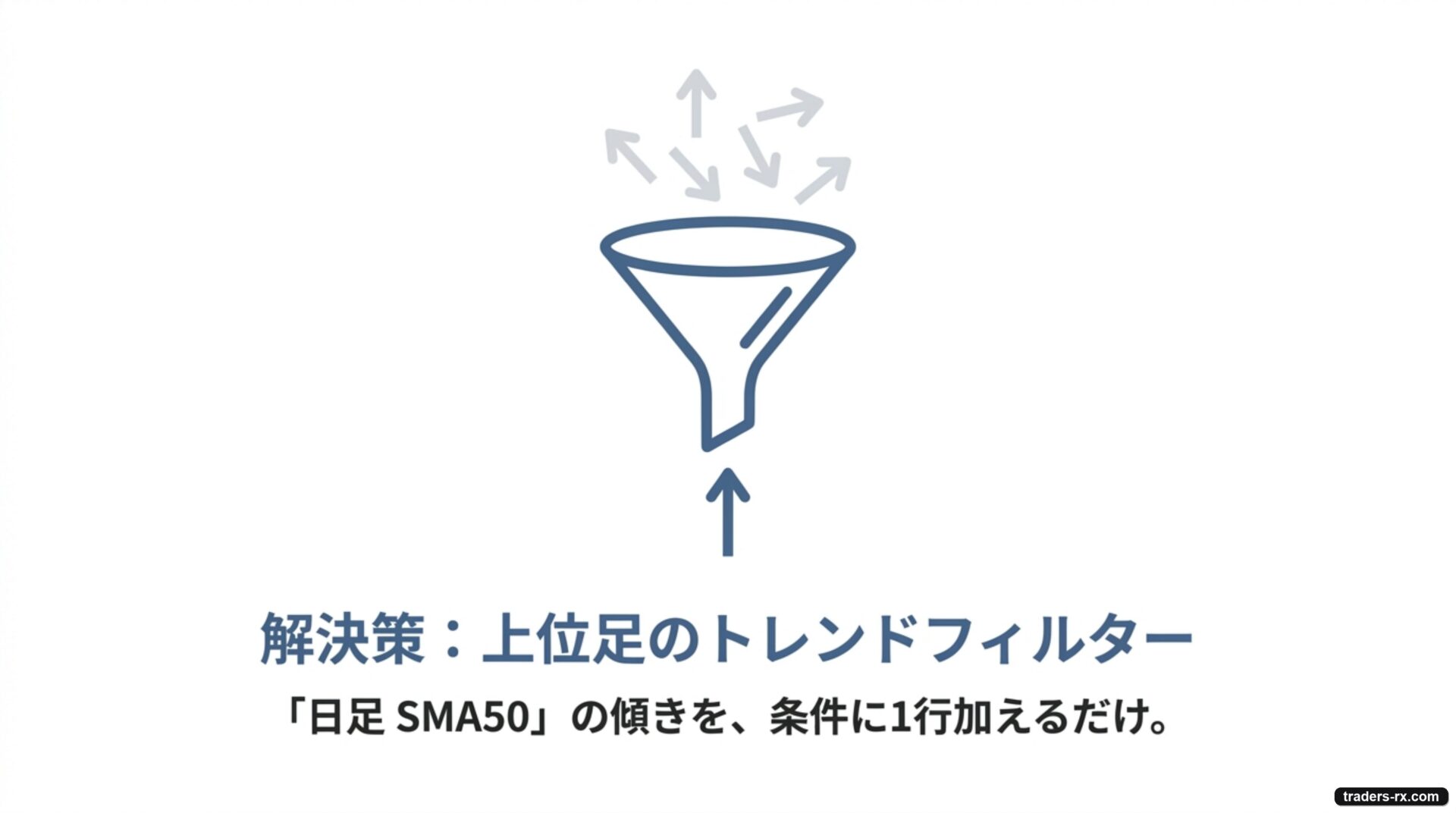 解決策:上位足のトレンドフィルター「日足 SMA50」の傾きを条件に 1 行加えるだけ