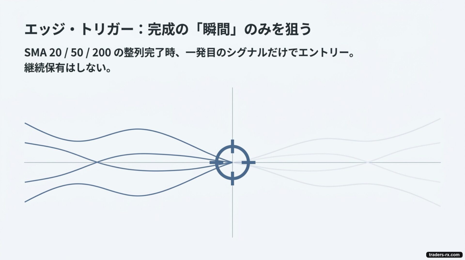 USDJPY H4 パーフェクトオーダー手法:SMA20>SMA50>SMA200が完成した瞬間のみエントリー、SL 50pip / TP 120pip