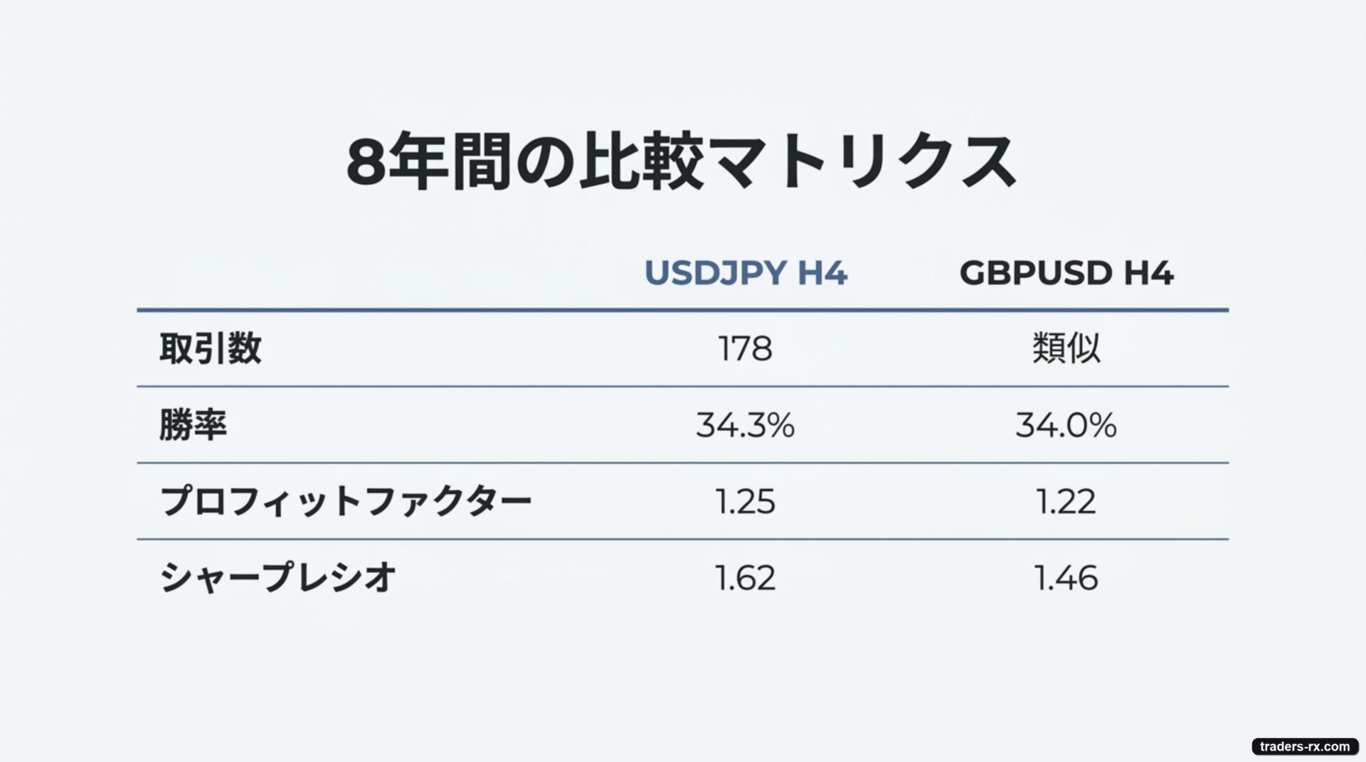 USDJPY vs GBPUSD 8年比較マトリクス:PF 1.25 vs 1.22、勝率34.3% vs 34.0%、差わずか0.03