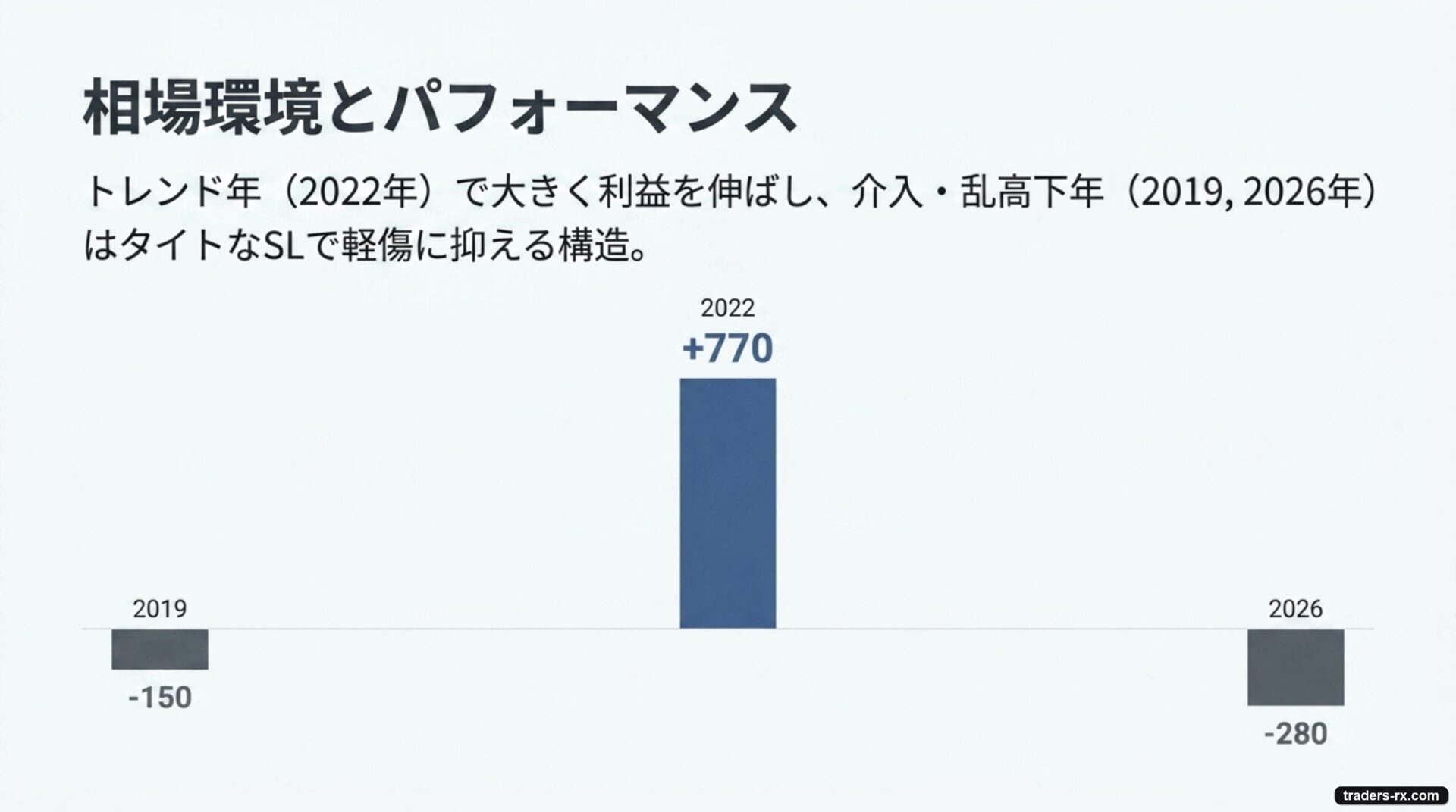 相場環境とパフォーマンス:トレンド年2022年+770pips、介入年2019年・2026年は負け越し構造