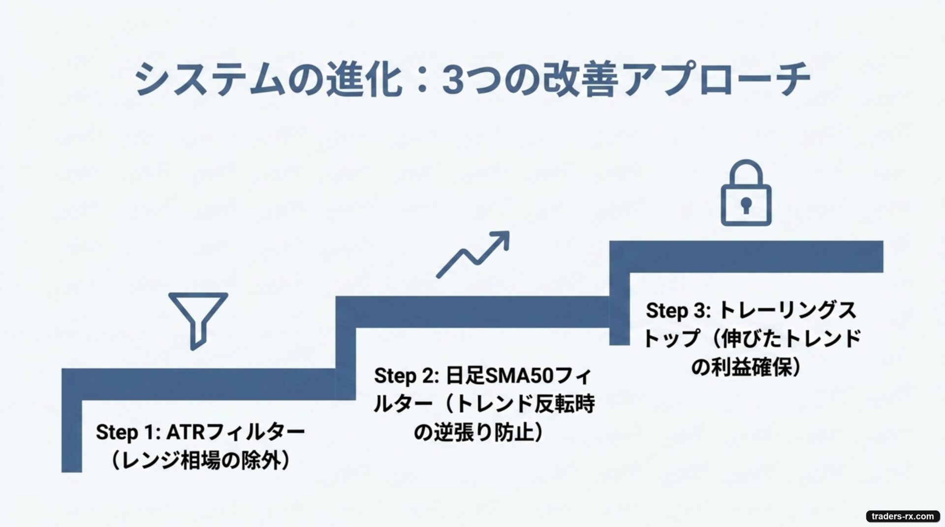 USDJPY パーフェクトオーダー改良案:ATRフィルター・日足SMA50フィルター・トレーリングストップの3ステップ