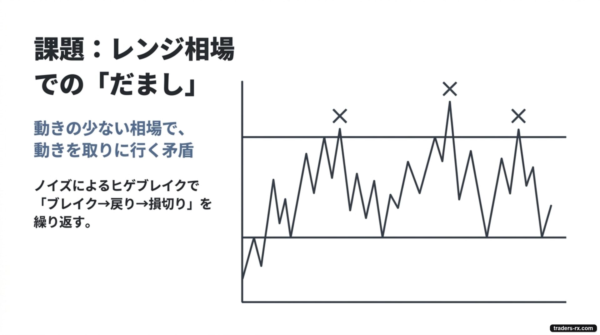 課題：レンジ相場での「だまし」— 動きの少ない相場でノイズによるヒゲブレイクを繰り返す構造的矛盾