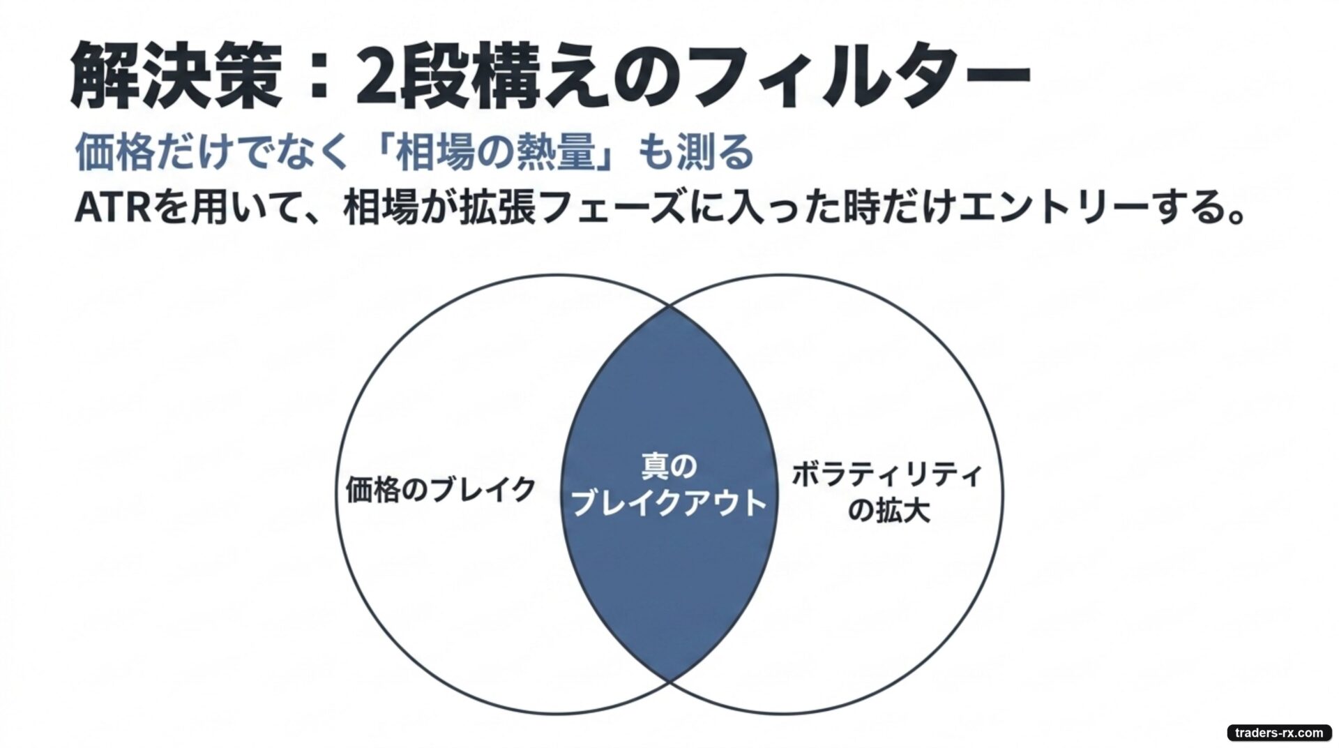 解決策：2段構えのフィルター — 価格ブレイクとボラティリティ拡大の両方を確認して真のブレイクアウトを捉える