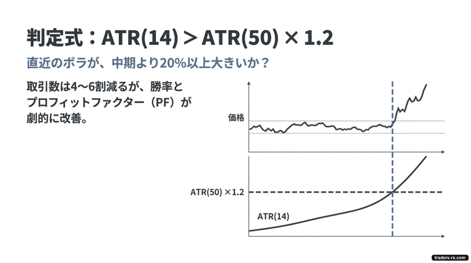 判定式 ATR(14) > ATR(50) × 1.2：直近のボラが中期より20%以上大きいとき取引数は4-6割減るがPFが劇的に改善