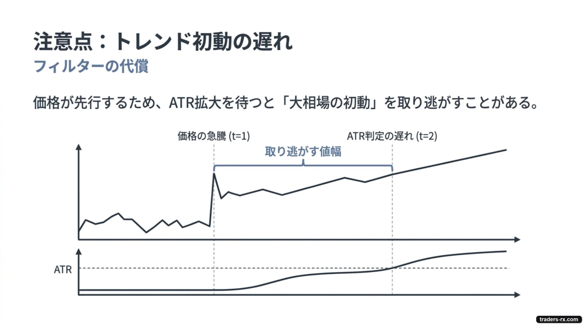 注意点：トレンド初動の遅れ — ATR拡大を待つと大相場の初動を取り逃すことがあるフィルターの代償