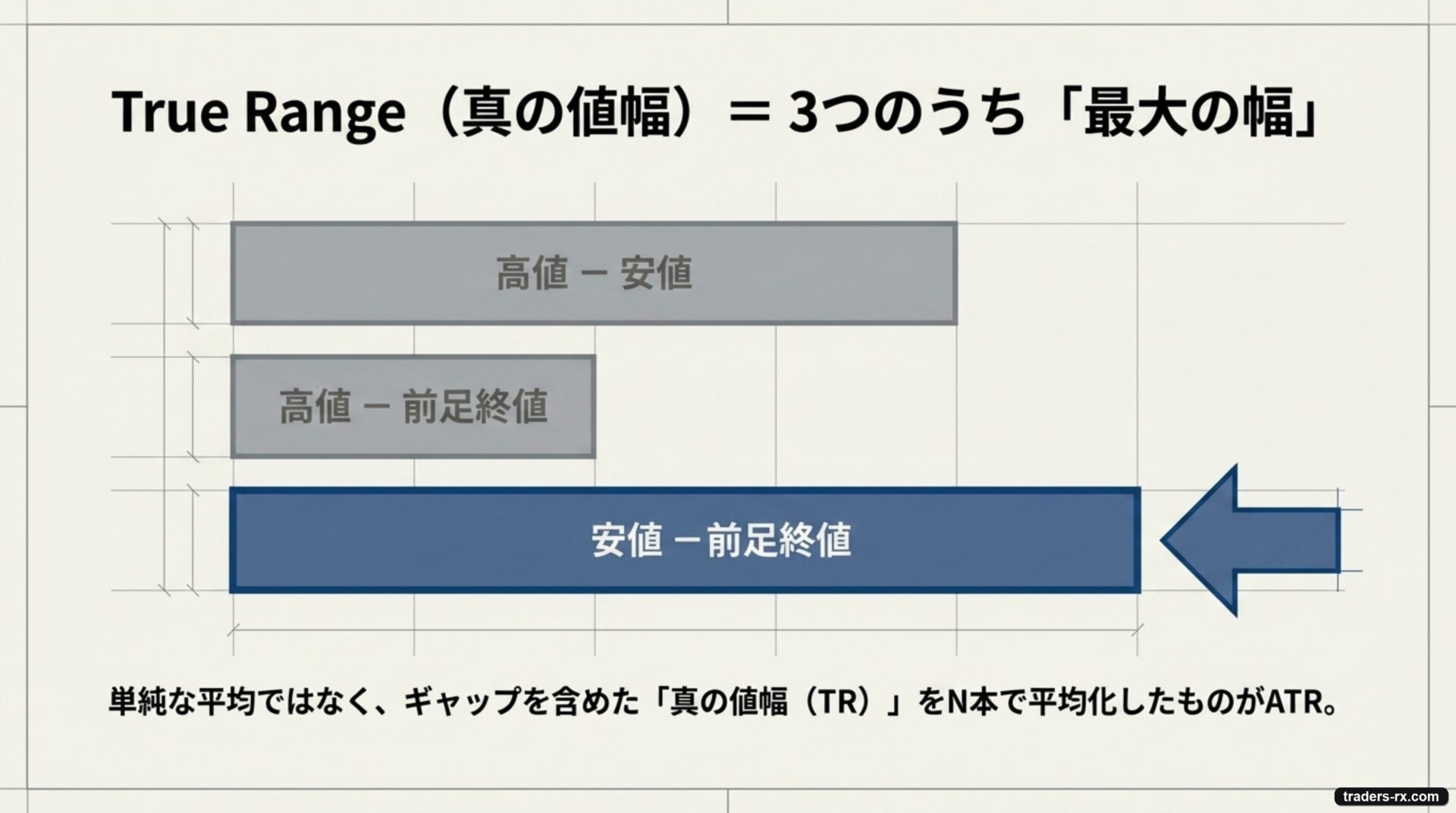 ATR の計算式：True Range は高値・安値・前足終値の 3 つのうち最大の幅