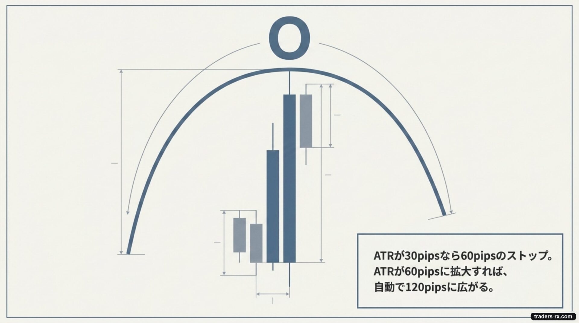 ATR ストップの使い方：ATR × 1.5 倍で損切り幅を相場に合わせて自動伸縮