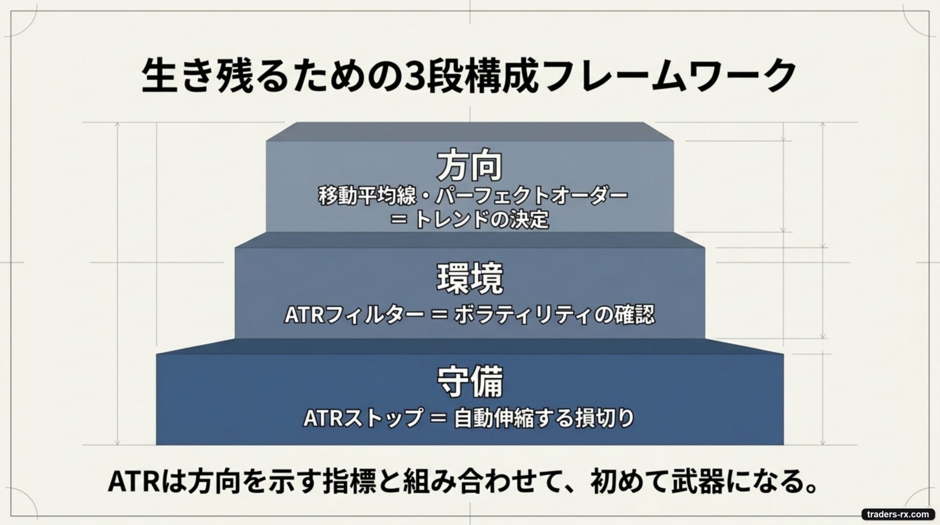 ATR まとめ：方向・ATR フィルター・ATR ストップの 3 段構成が生き残る組み合わせ