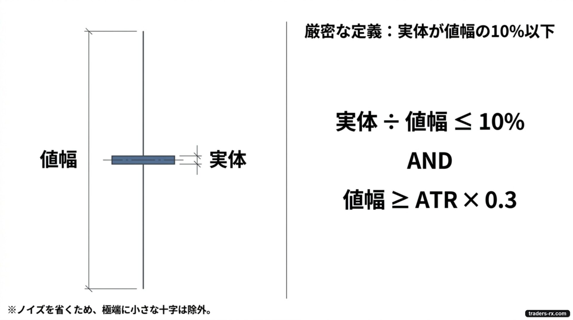 同時線の厳密な定義：実体÷値幅≤10%かつ値幅≥ATR×0.3で機械的に判定