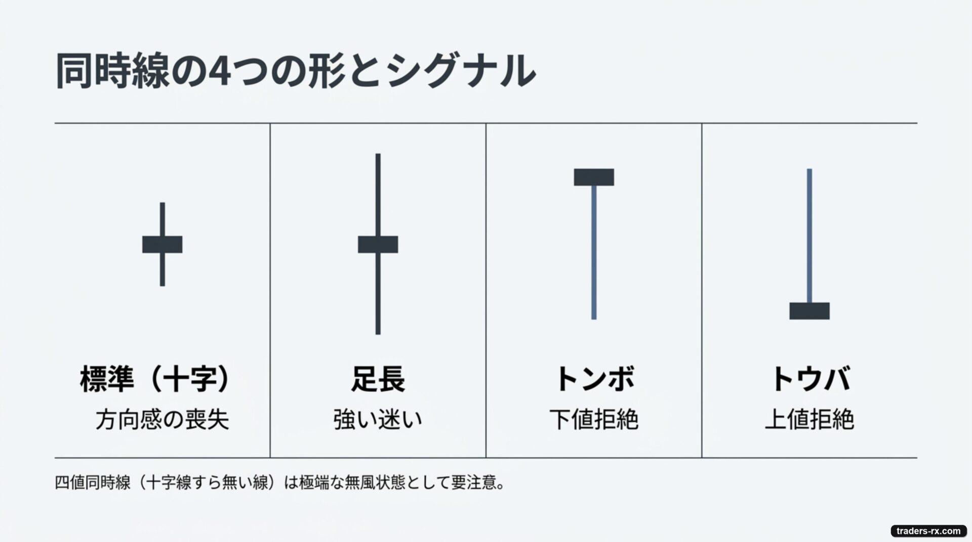 同時線の4つの形とシグナル：標準（十字）・足長・トンボ（下値拒絶）・トウバ（上値拒絶）