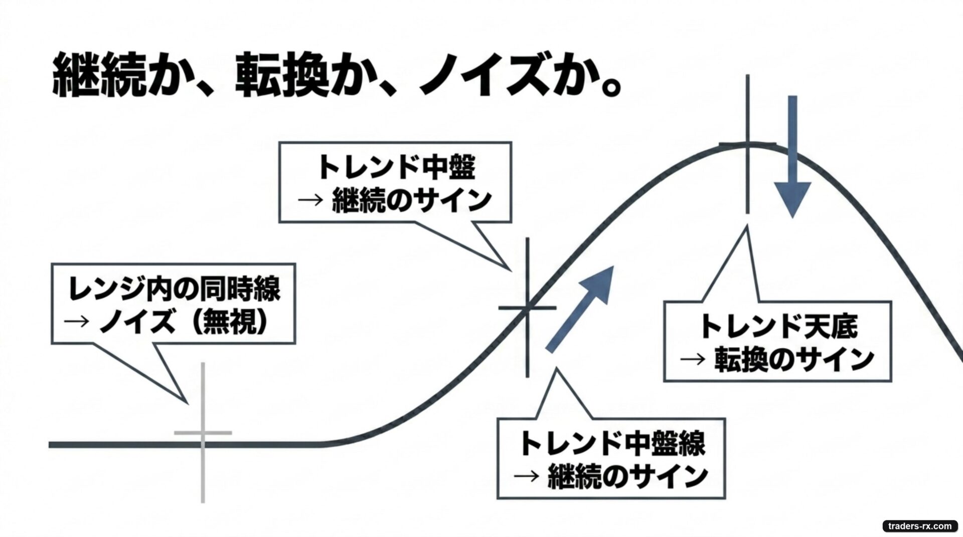継続か転換かノイズか — 出る場所が意味を決める：レンジ内はノイズ、トレンド中盤は継続、天底は転換