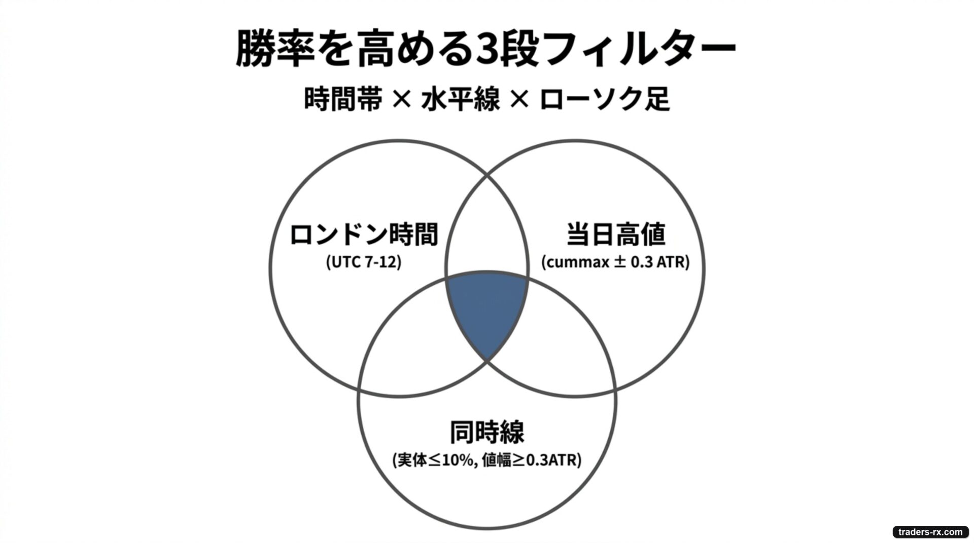 同時線検証実例 — ロンドン時間×当日高値×同時線の3段フィルターでPF 1.47（302取引）