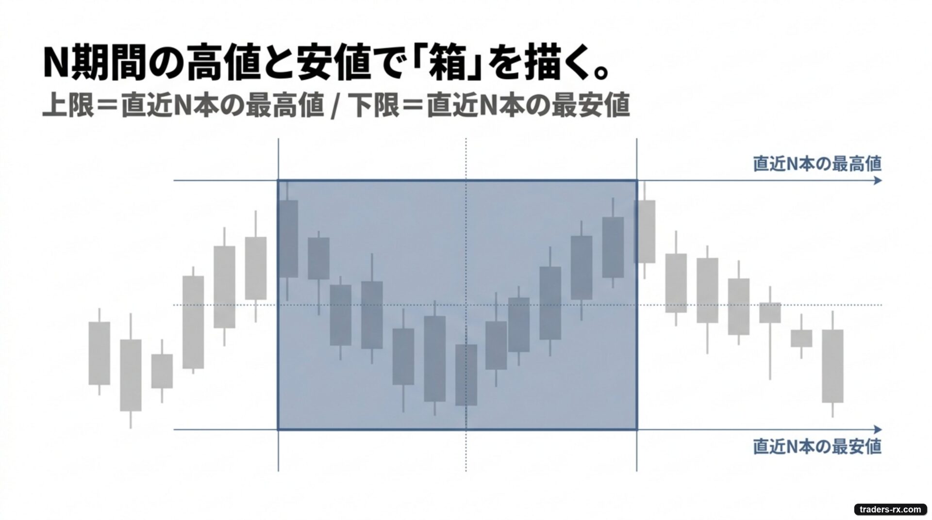 ドンチャンチャネルの基本：直近 N 本の最高値と最安値で上下の箱を描く