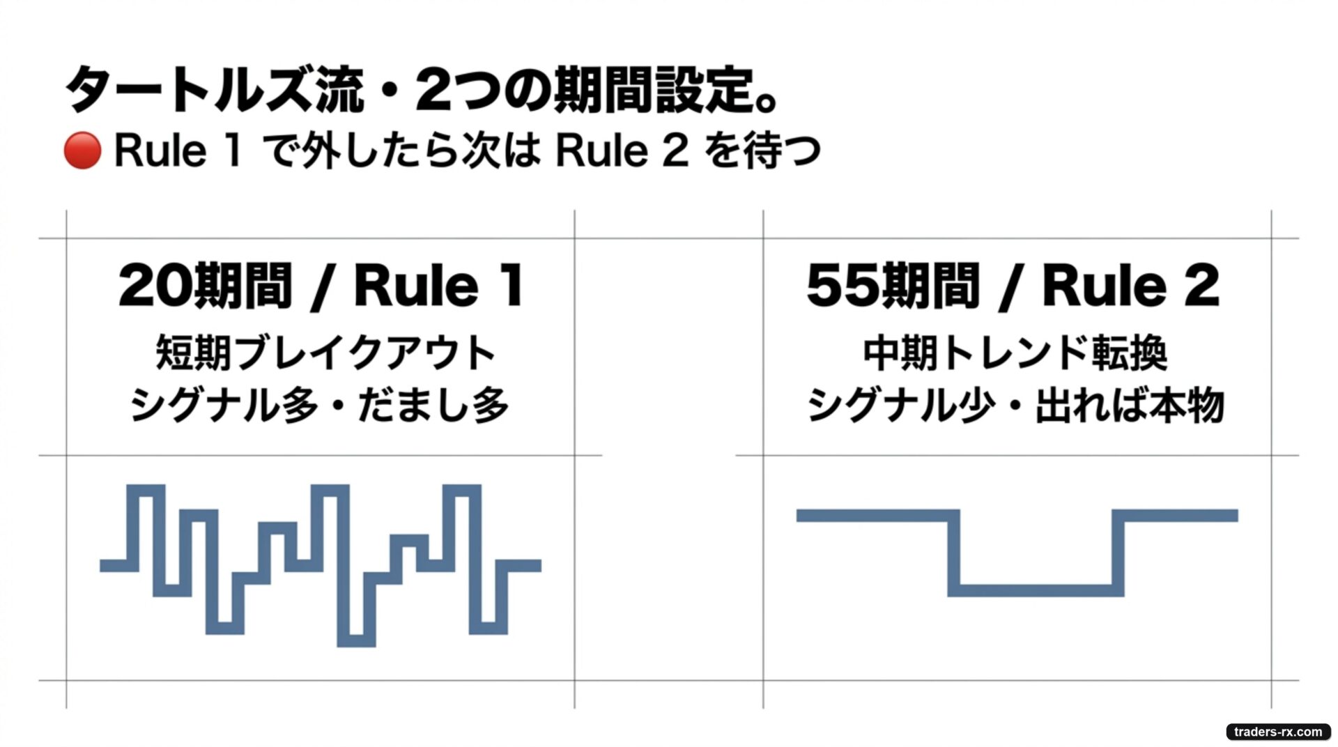 タートルズ流 2 つの期間設定：20 期間（Rule 1）と 55 期間（Rule 2）の二段構え