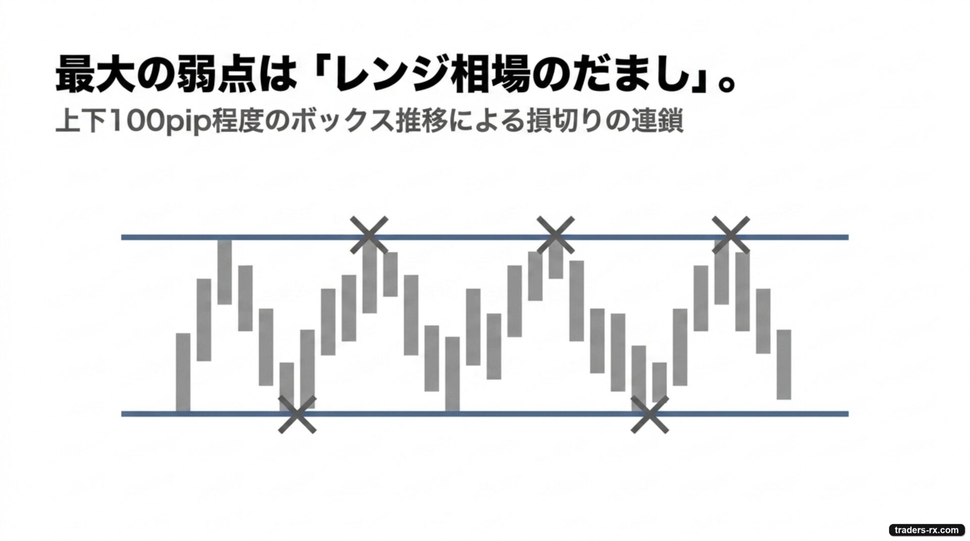ドンチャンの最大の弱点：レンジ相場で上下 100pip のだましが連鎖する