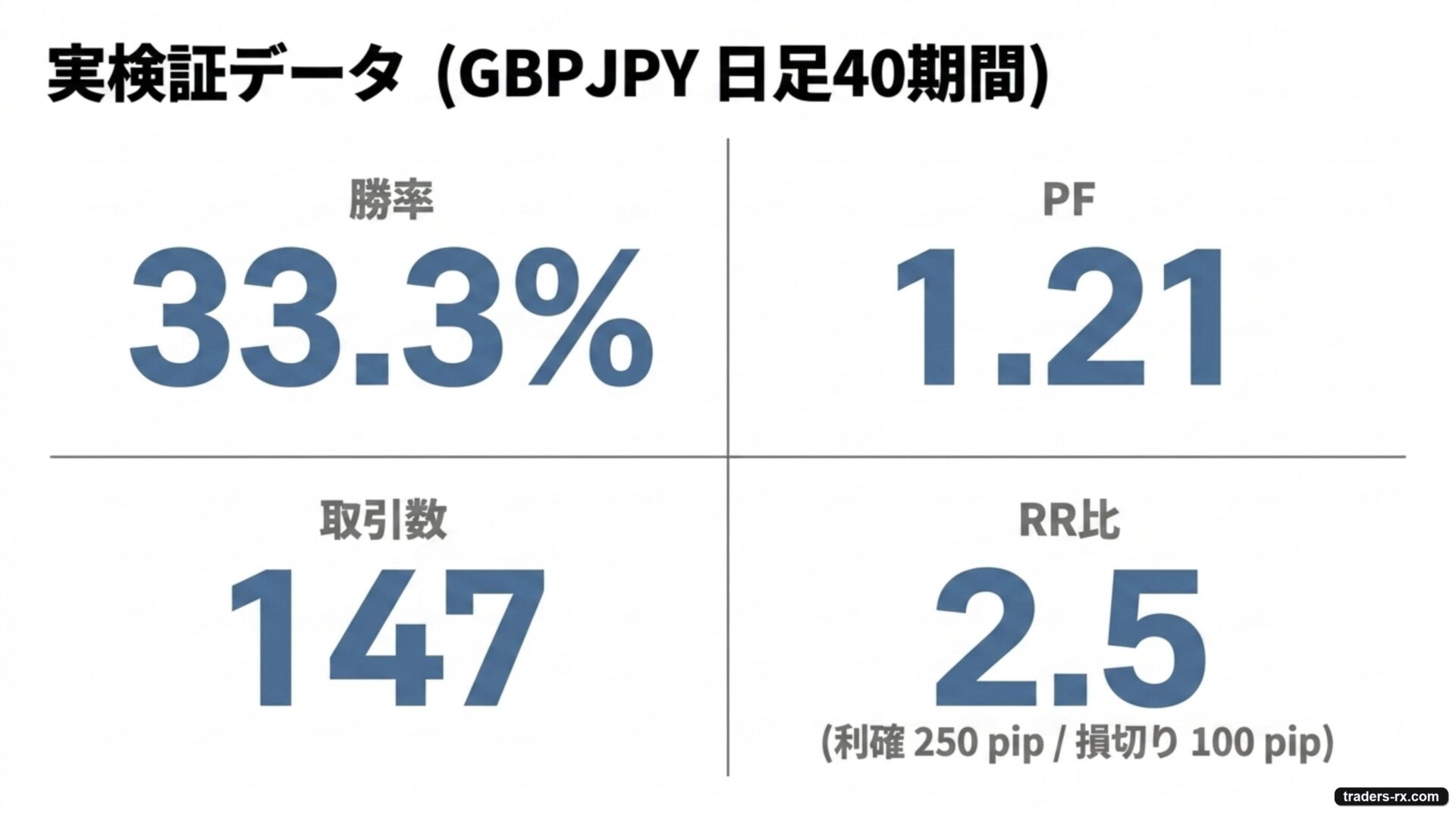 実検証データ：GBPJPY 日足 40 期間で勝率 33.3%・PF 1.21・取引数 147
