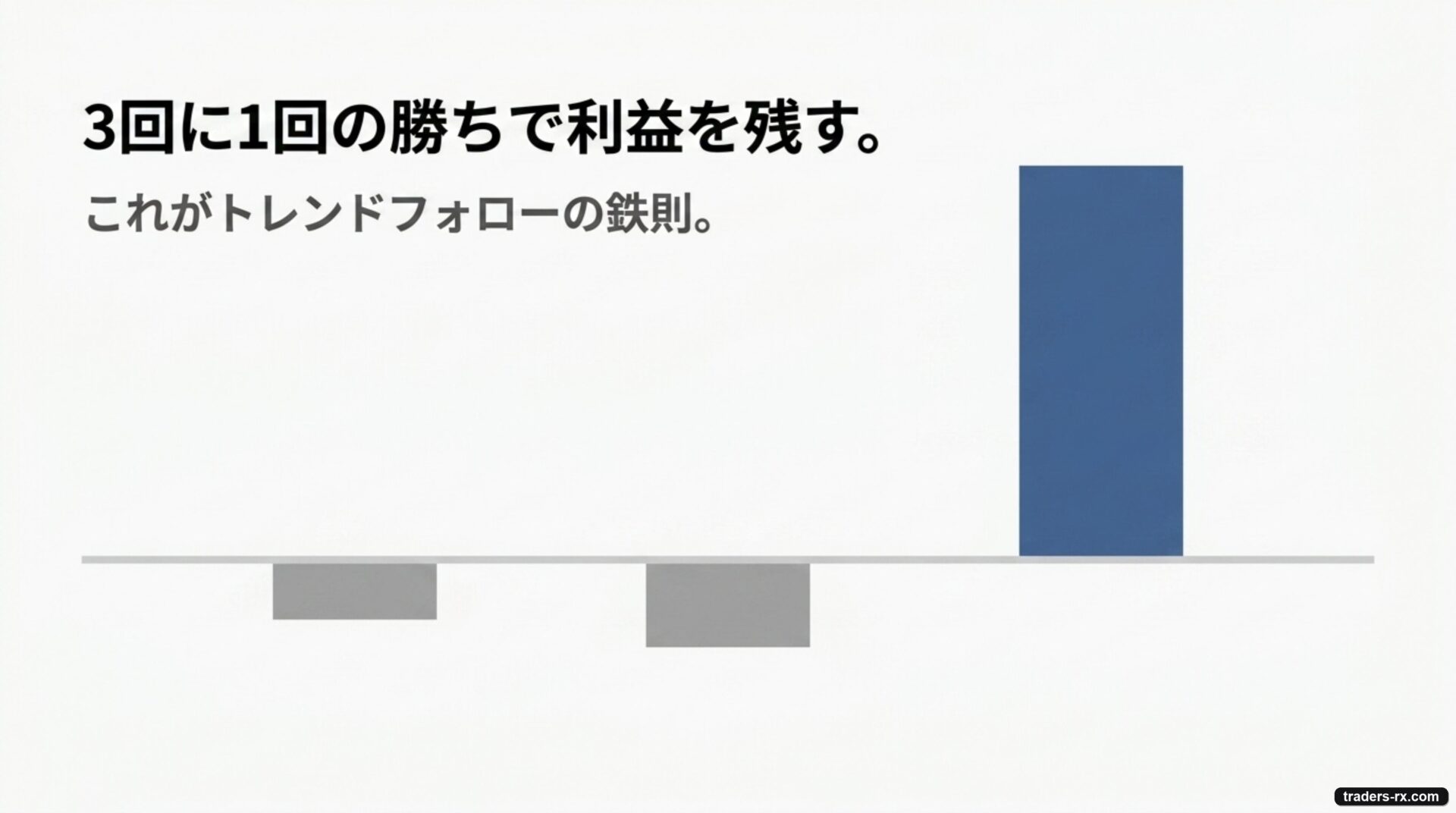 まとめ：3 回に 1 回の勝ちで利益を残す、トレンドフォローの鉄則