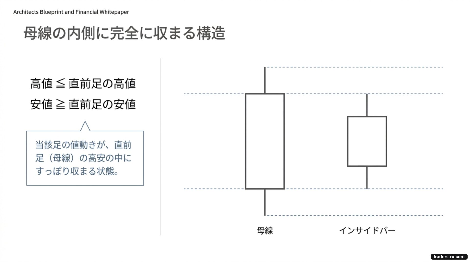 インサイドバーの定義：母線の高値≤直前足の高値かつ安値≥直前足の安値で判定