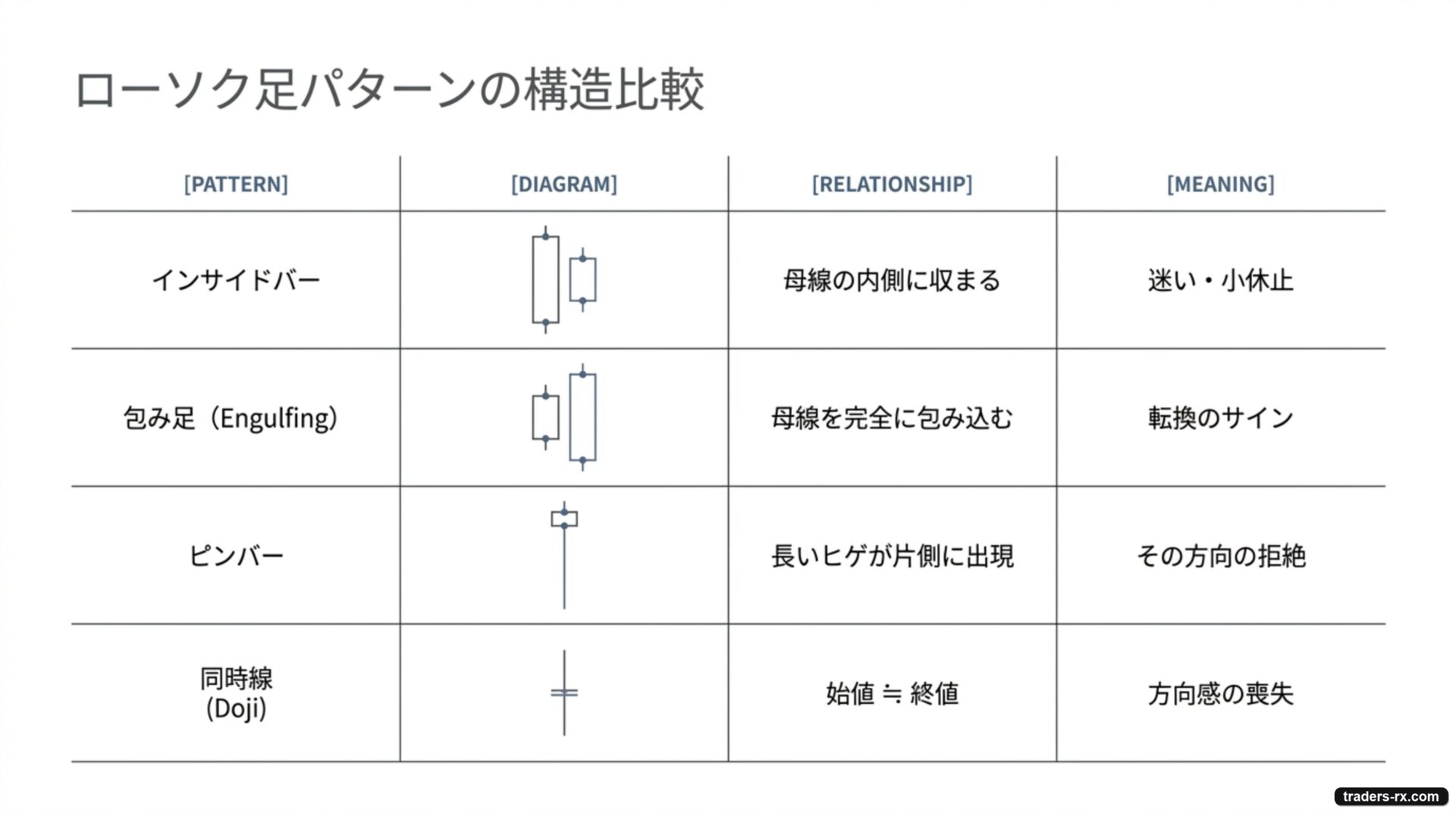 ローソク足パターンの構造比較：インサイドバー・包み足・ピンバー・同時線の違い