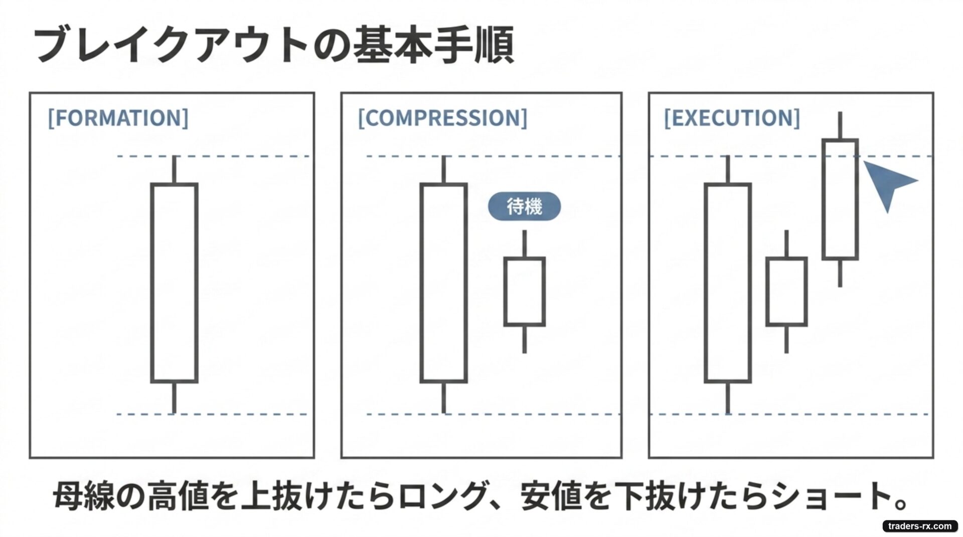 ブレイクアウトの基本手順：母線完成→インサイドバー待機→高値/安値ブレイクで追従