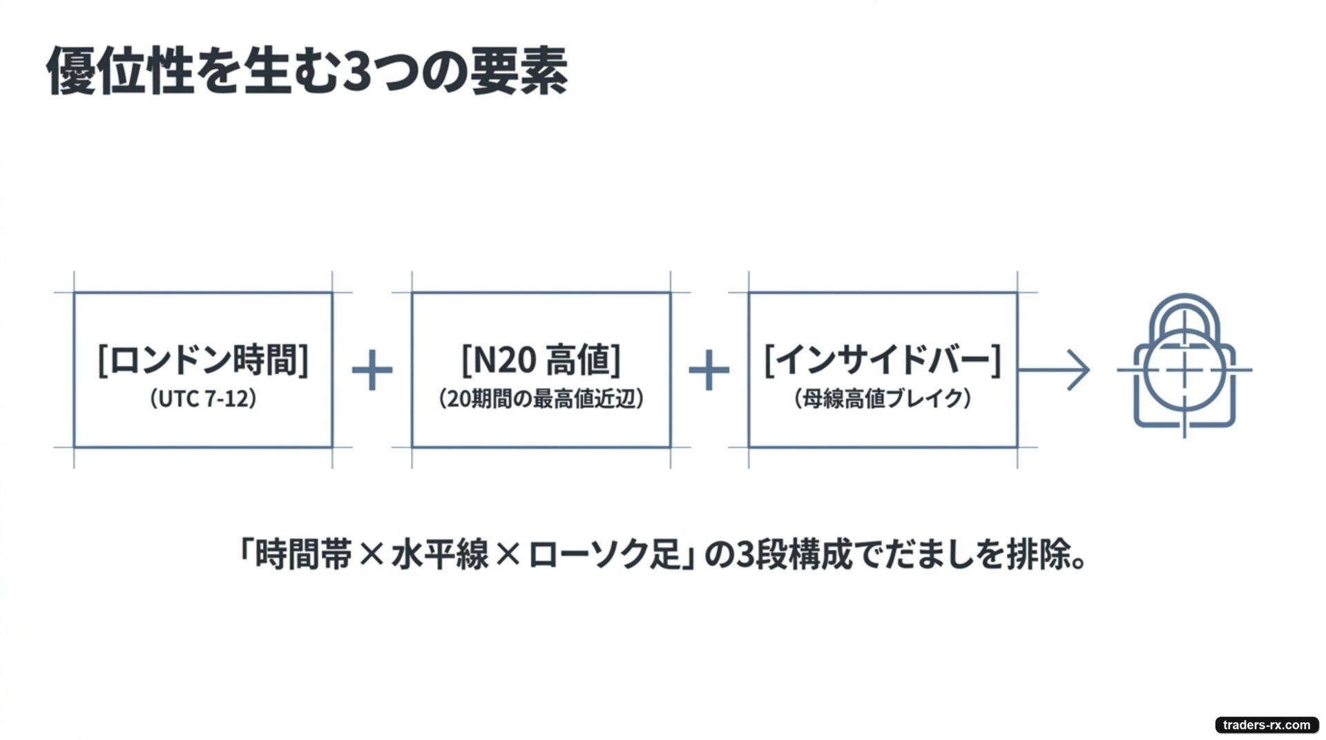 インサイドバー検証実例 — ロンドン時間＋N20高値＋インサイドバーの3段構成でPF 1.52