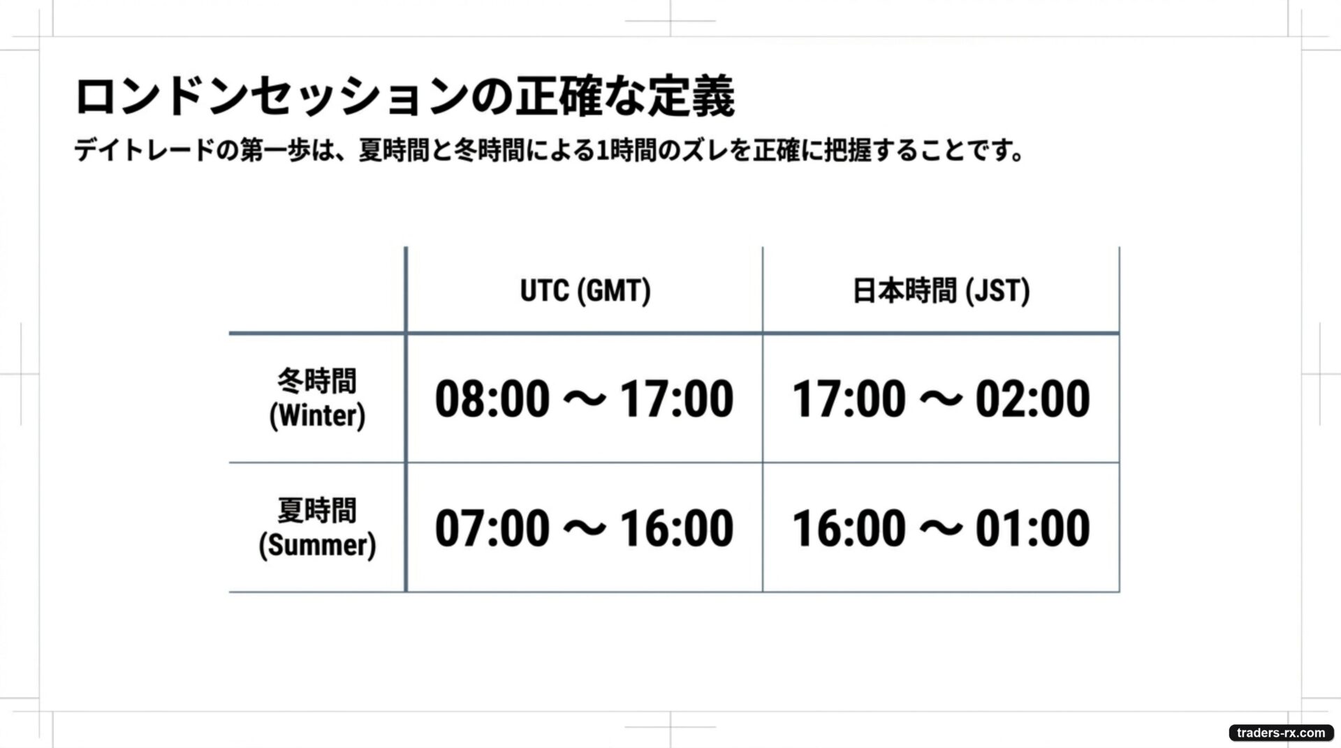 ロンドンセッションの正確な定義：冬時間08:00-17:00 UTC（JST 17:00-02:00）、夏時間07:00-16:00 UTC