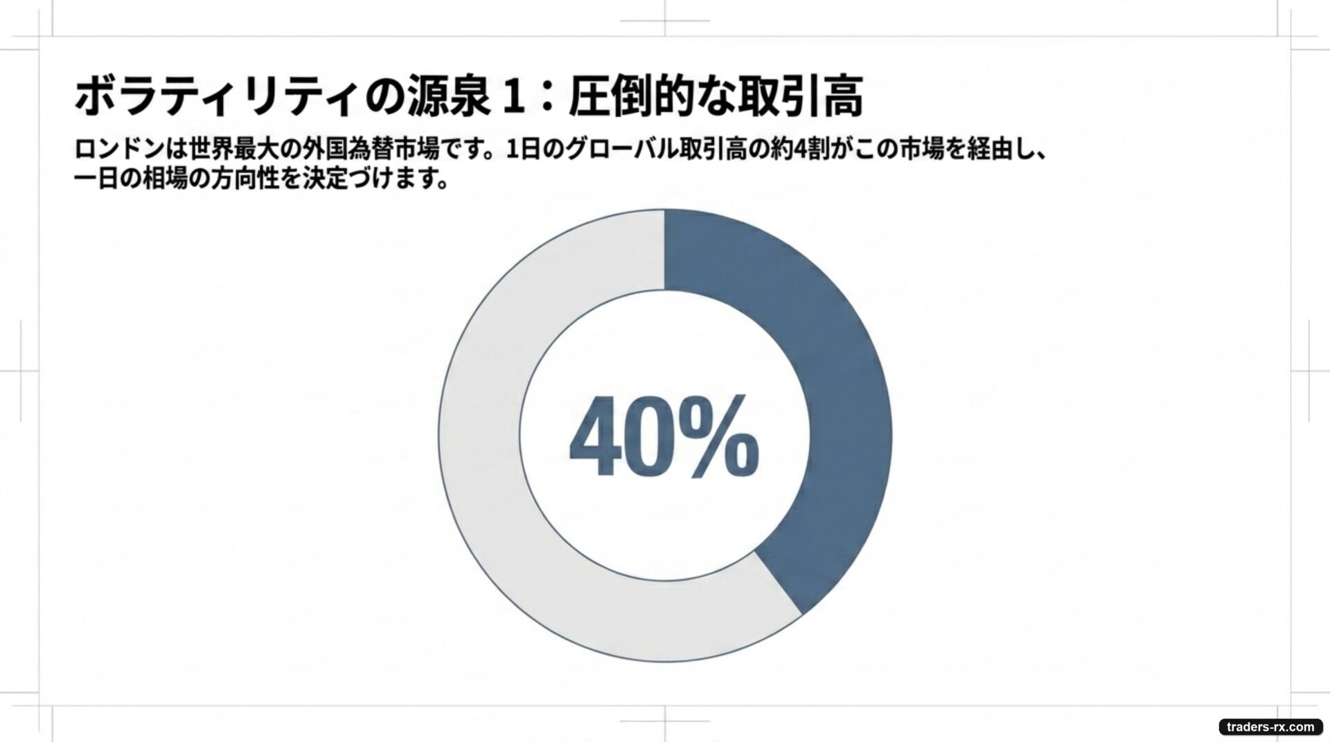 ロンドン時間にボラが集中する理由：世界最大の外国為替市場・1日の取引高の約40%がここを経由