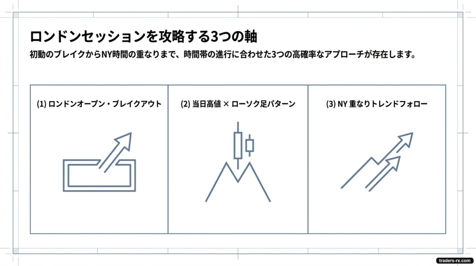 ロンドンセッションを攻略する3つの軸：(1)アジアレンジブレイク (2)当日高値×ローソク足 (3)NY重なりフォロー