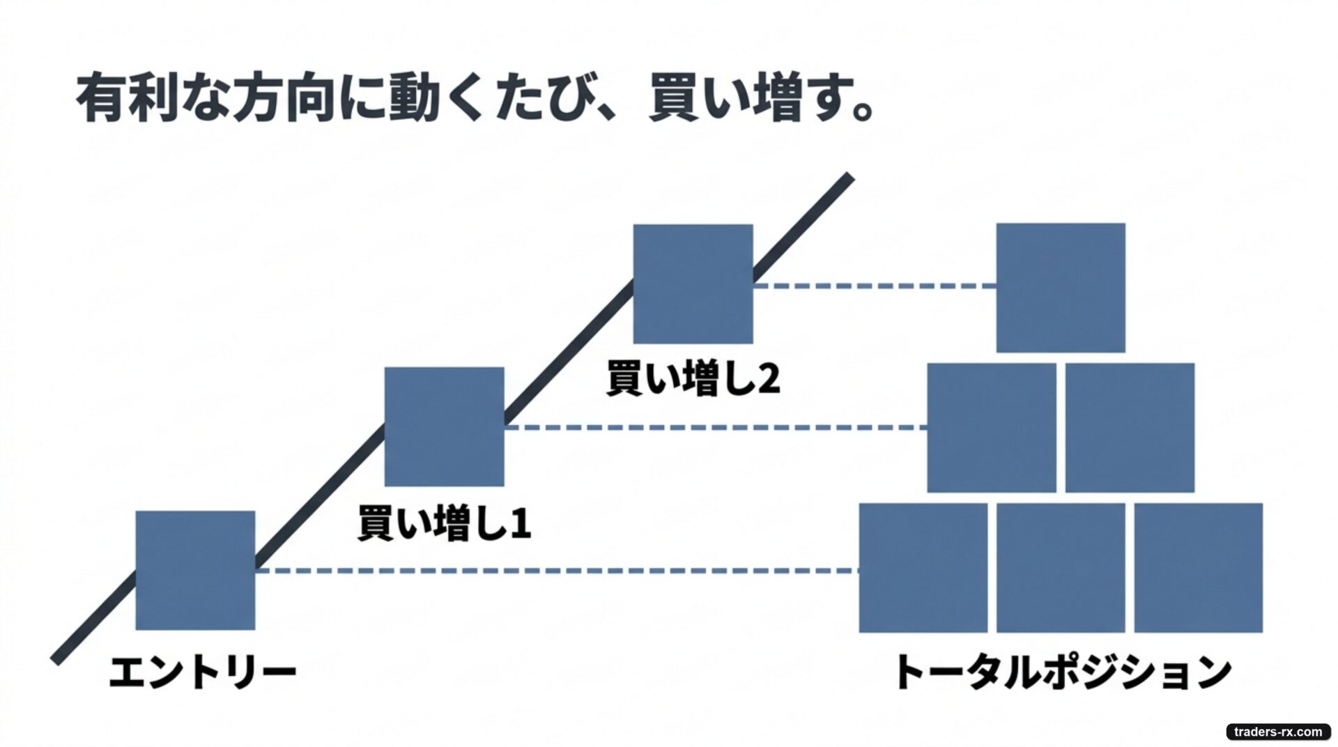 ピラミッディングの仕組み:有利な方向に動くたびにポジションを積み上げる